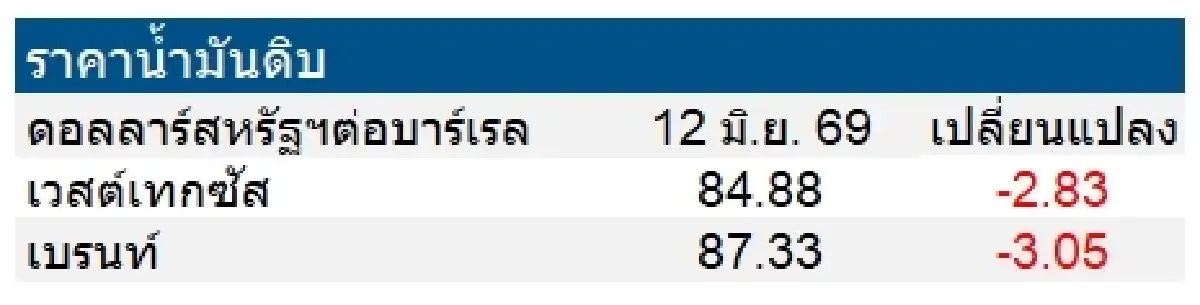 เวสต์เทกซัส 84.88 ดอลลาร์สหรัฐฯ /บาร์เรล เบรนท์ 87.33 ดอลลาร์สหรัฐฯ /บาร์เรล