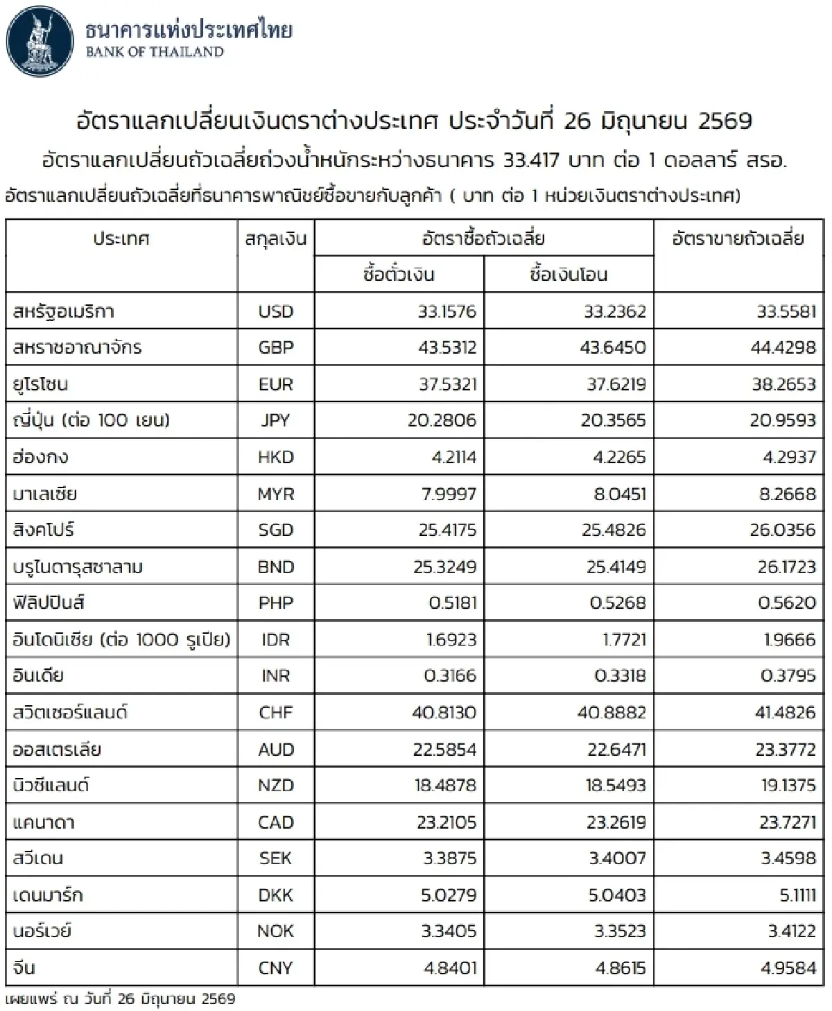 (ธปท.) อัตราแลกเปลี่ยนเงินตราต่างประเทศ ประจำวันที่ 26 มิถุนายน 2569