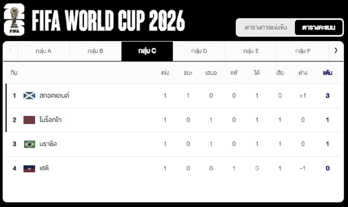 ดูบอลสด 'ออสเตรีย พบ จอร์แดน' อัปเดต ตารางคะแนน ฟุตบอลโลก 2026 ดูสด