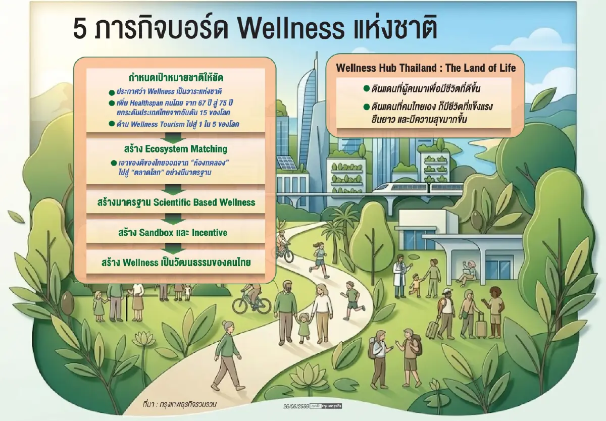 'บอร์ดเวลเนสแห่งชาติ' เปลี่ยนไทยจากเมืองท่องเที่ยว สู่เมืองหลวงสุขภาพโลก