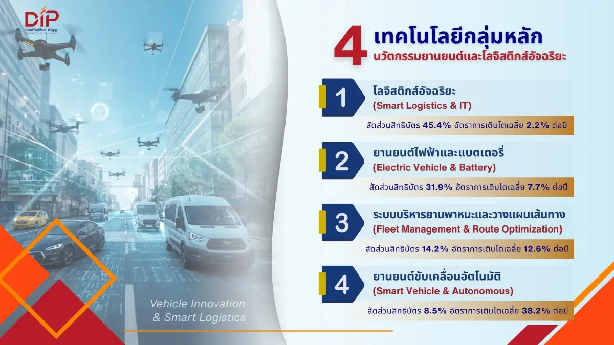 กรมทรัพย์สินทางปัญญา เผย  จีนยึดเบอร์ 1 โลกจดสิทธิบัตร “ยานยนต์ และโลจิสติกส์อัจฉริยะ”