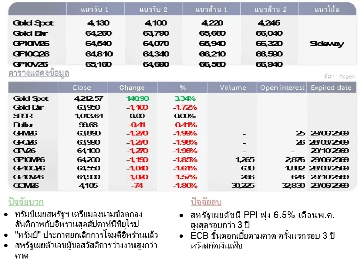 Gold Futures : บล.โกลเบล็ก  ราคาทองวันนี้  4,193.68 U$/ทรอยเอาน์ซ