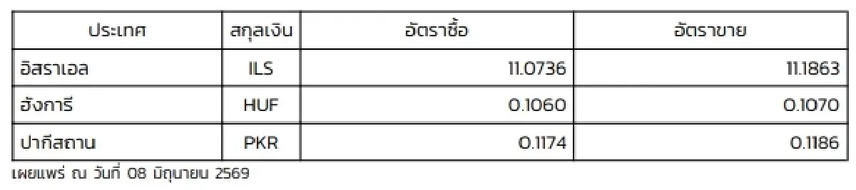 (ธปท.) อัตราแลกเปลี่ยนเงินตราต่างประเทศ ประจำวันที่ 8 มิถุนายน 2569