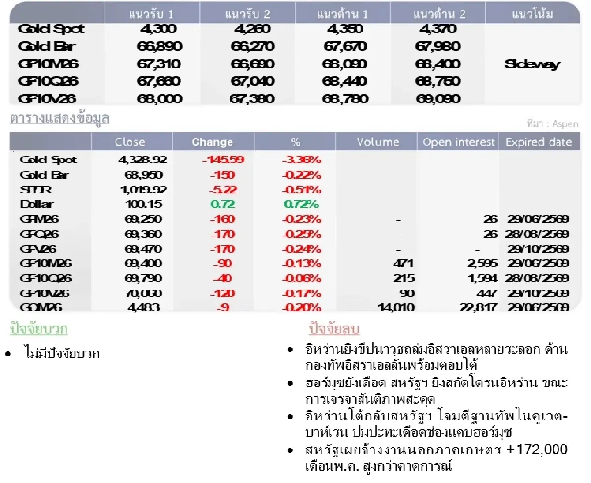 Gold Futures : บล.โกลเบล็ก  ราคาทองวันนี้  4,316.90 U$/ทรอยเอาน์ซ