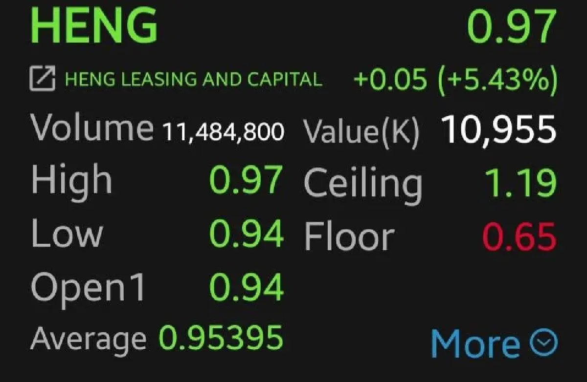 11 หุ้นไฟแนนซ์วิ่งรับมาตรการรัฐ HENG นำทีมพุ่ง 5.43% โบรกชี้เงินฐานรากหนุนลูกหนี้ฟื้น