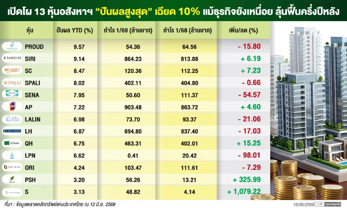 ‘กลุ่มอสังหาฯ’ เสี่ยงปันผลหด โบรกชี้ตามทิศทาง ‘กำไร’ ชะลอตัว หลัง ‘ต้นทุนพุ่ง-วิกฤติกำลังซื้อ’ 