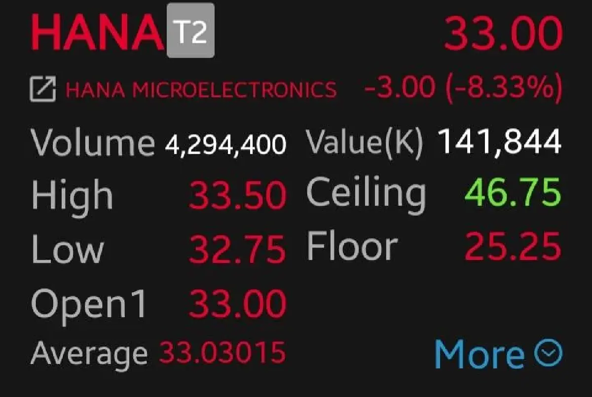 6 หุ้นชิ้นส่วน ดิ่งหนัก HANA - CCET ร่วงแรง 8.33% รับแรงขายลามทั่วภูมิภาค กังวลเฟดขึ้นดอกเบี้ย-สงครามปะทุ