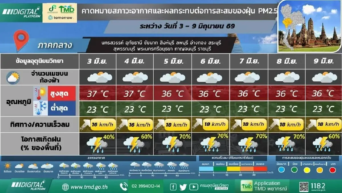 กรมอุตุ ประกาศเตือน มรสุมพัดแรงขึ้น ฝนระลอกใหม่ ตกยาว 4 – 9 มิ.ย. 69
