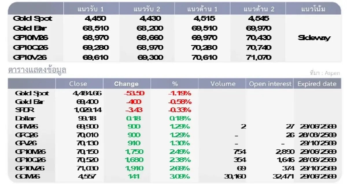 Gold Futures : บล.โกลเบล็ก ราคาทองวันนี้  4,504.88 U$/ทรอยเอาน์ซ