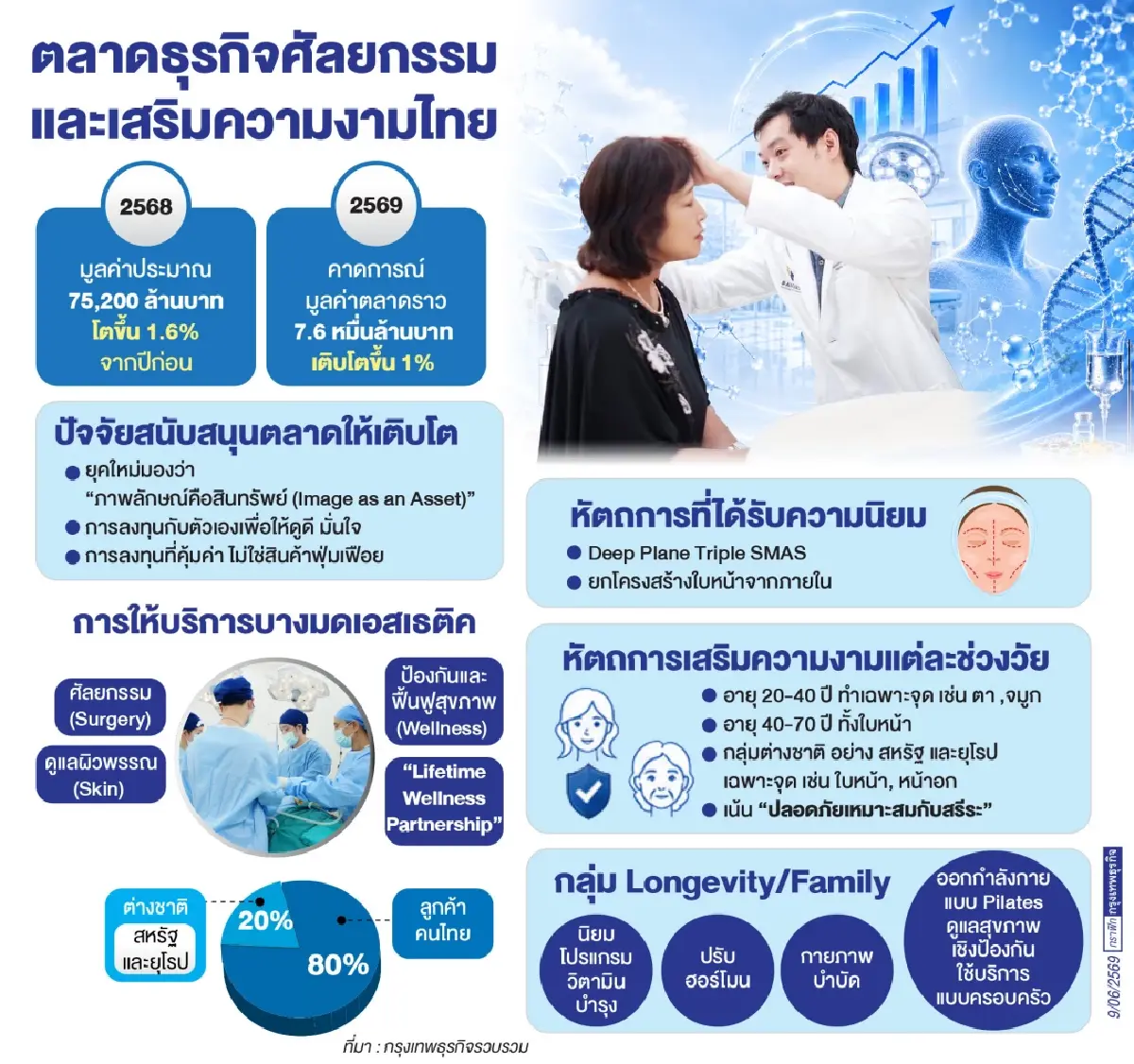 ความอ่อนเยาว์-Longevity  สินทรัพย์ที่เติบโตสวนกระแสเศรษฐกิจ