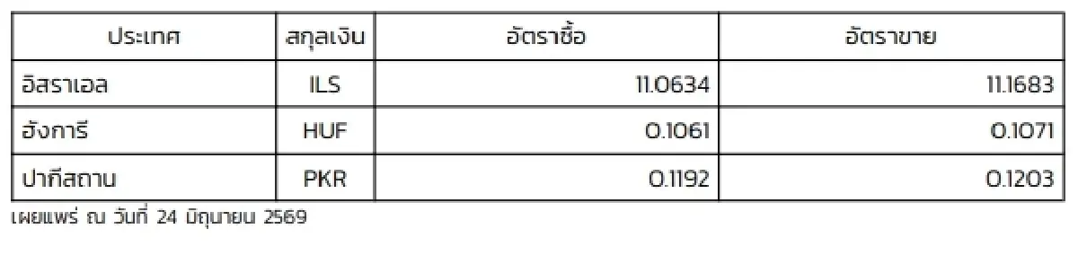 (ธปท.) อัตราแลกเปลี่ยนเงินตราต่างประเทศ ประจำวันที่ 24 มิถุนายน 2569