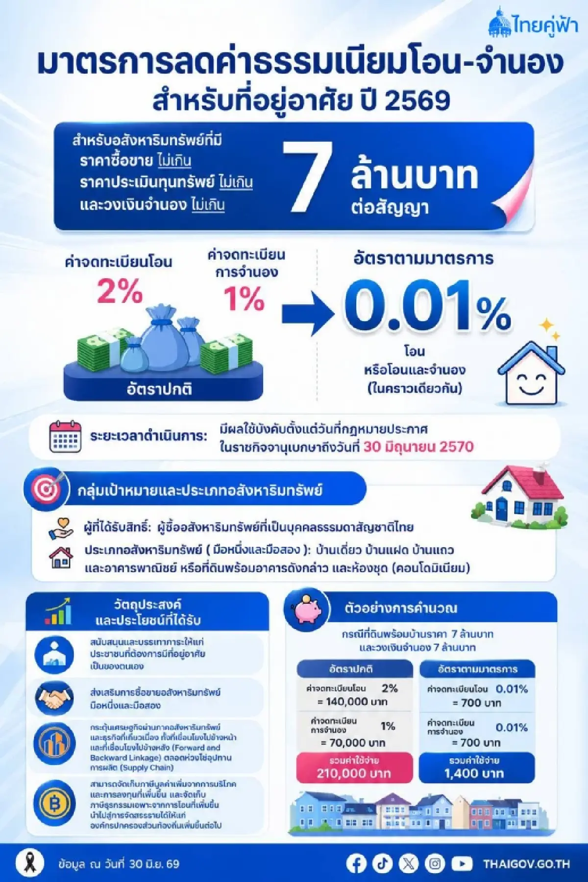 ครม. เคาะลดค่าโอน-จำนอง เหลือ 0.01% ยาวถึง มิ.ย.70 เช็กเงื่อนไข!