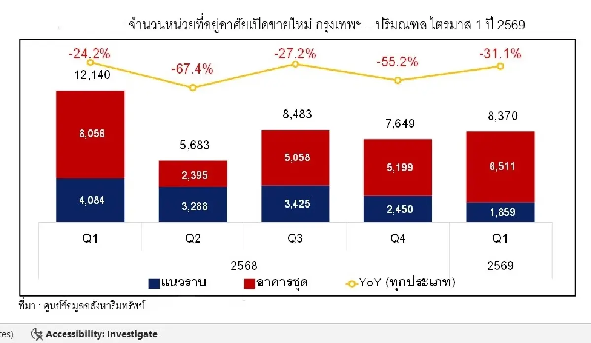 อสังหากรุงเทพฯเข้าสู่โหมดตั้งรับเปิดใหม่วูบ 31% มือสองโตแรง