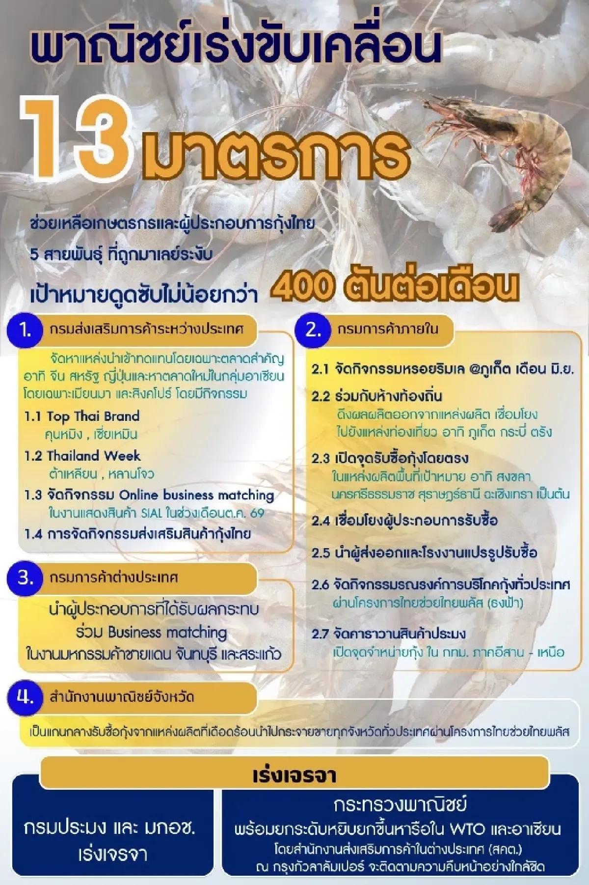 'ศุภจี' เดินหน้าสู้ หลังมาเลเซียกีดกันกุ้งไทย งัดมาตรการดูดซับกุ้ง 400 ตัน จ่อหารือใน WTO - อาเซียน