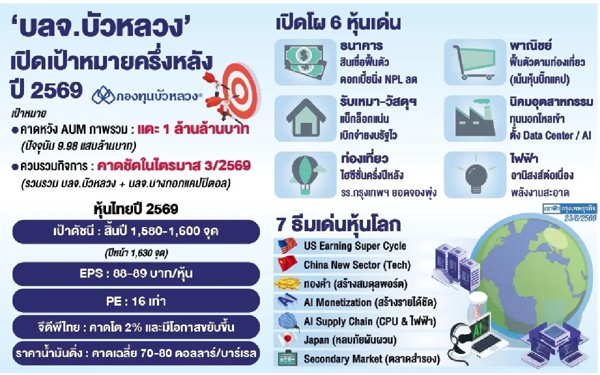 ‘บลจ.บัวหลวง’สปีดควบรวม  ลุ้น‘เอยูเอ็ม’แตะล้านล้านบาท 