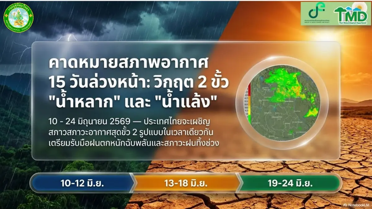 เปิดพิกัดพื้นที่สีแดง รับมือสภาพอากาศสุดขั้ว ฝนตกหนักสลับภัยแล้ง