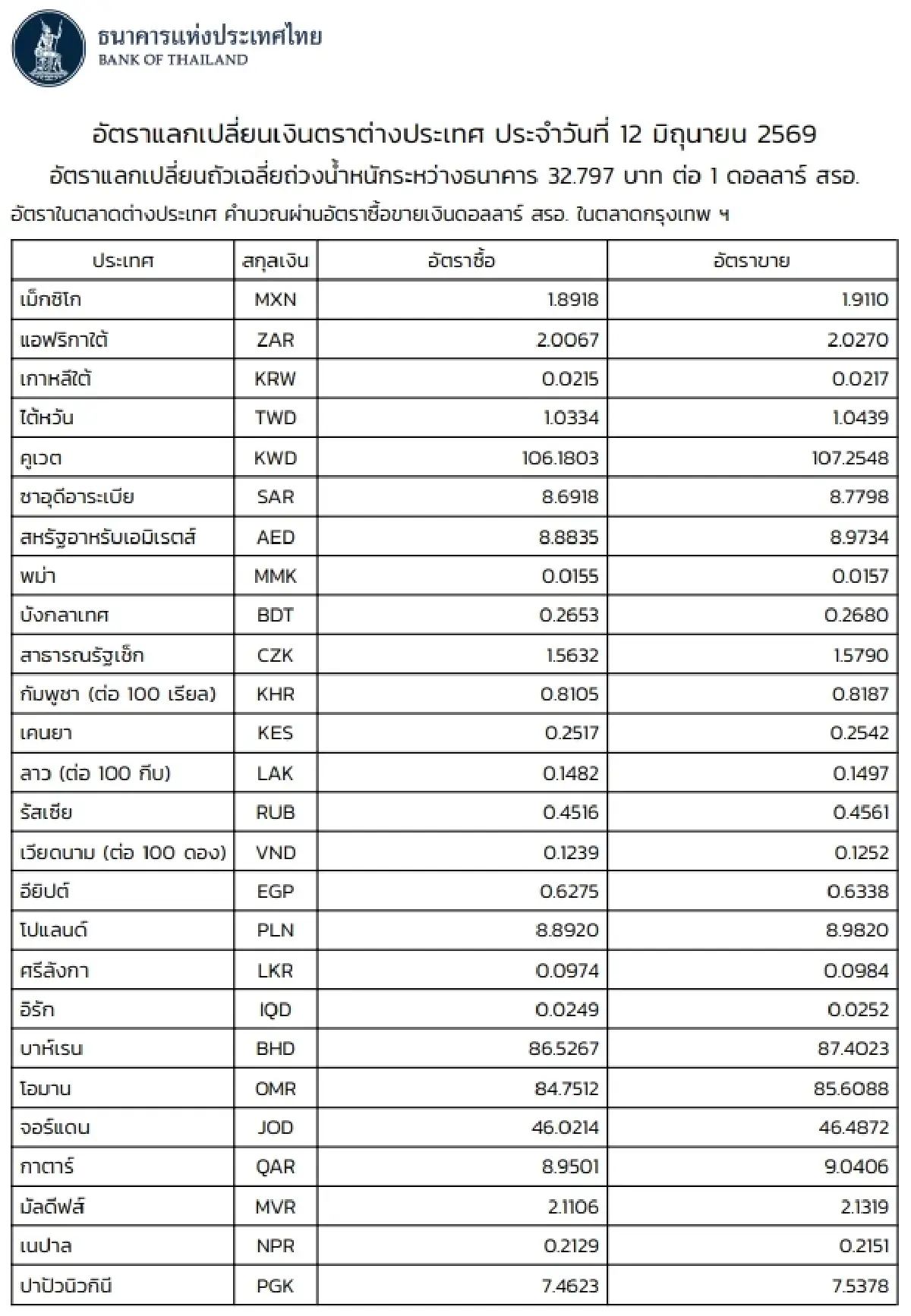 (ธปท.) อัตราแลกเปลี่ยนเงินตราต่างประเทศ ประจำวันที่ 12 มิถุนายน 2569