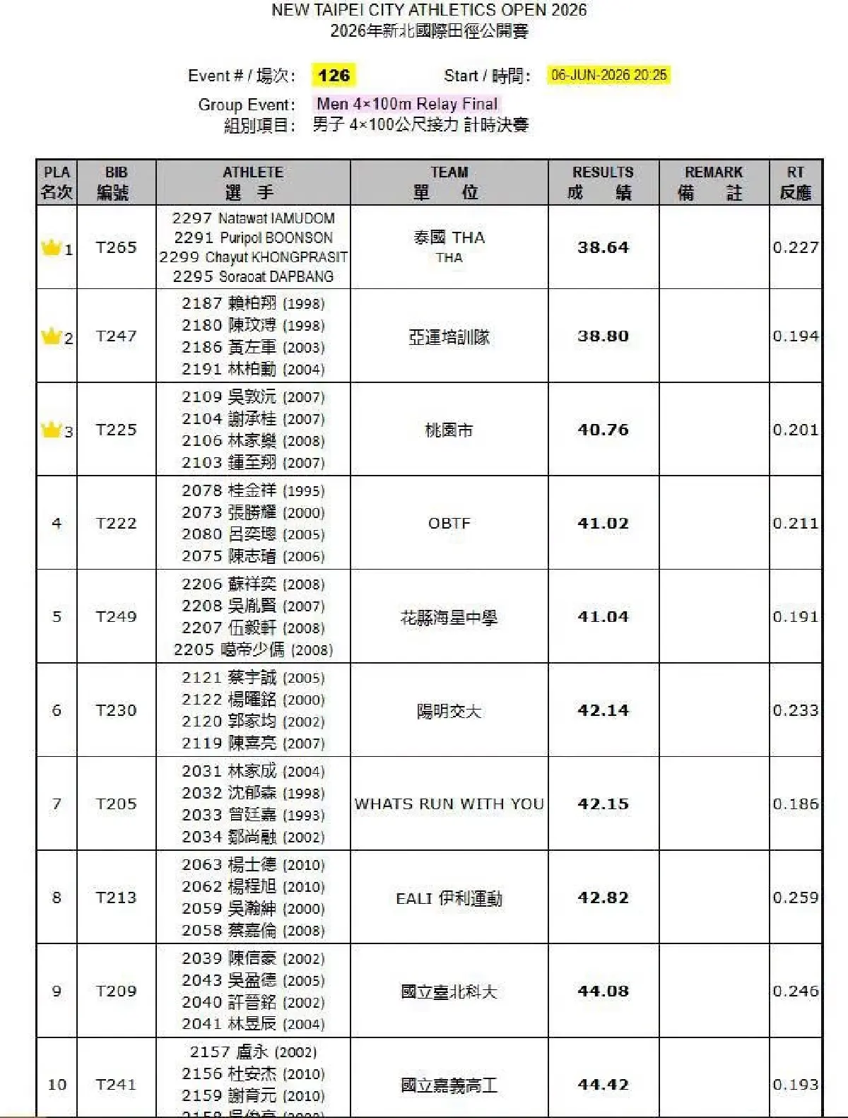 ทีมชาติไทย วิ่ง 4x100 ม. คว้าเหรียญทอง บิว ภูริพล นำทัพทุบเจ้าภาพยับ