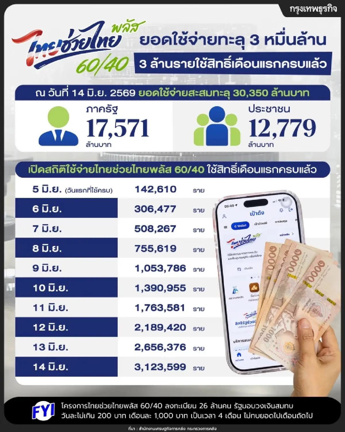 เปิดสถิติ "ไทยช่วยไทยพลัส 60/40" ครึ่งเดือนแรก เม็ดเงินสะพัดกว่า 3 หมื่นล้าน