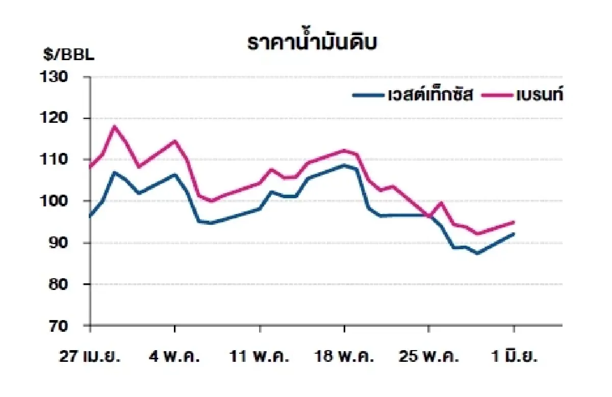 เวสต์เทกซัส 92.16 ดอลลาร์สหรัฐฯ /บาร์เรล เบรนท์ 94.98 ดอลลาร์สหรัฐฯ /บาร์เรล