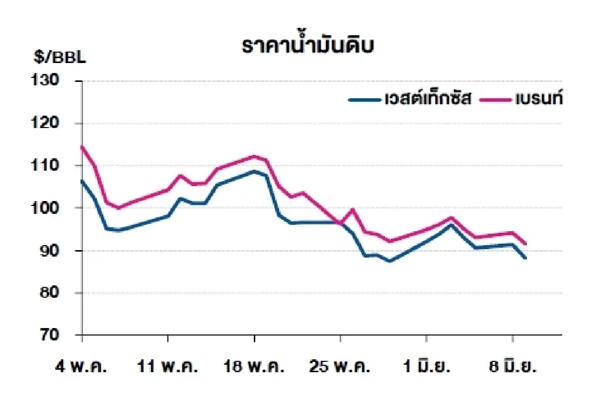 เวสต์เทกซัส 88.20 ดอลลาร์สหรัฐฯ /บาร์เรล เบรนท์ 91.45 ดอลลาร์สหรัฐฯ /บาร์เรล