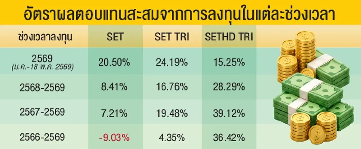 “หุ้นปันผล” ภูมิคุ้มกันพอร์ตในทุกสภาวะตลาด