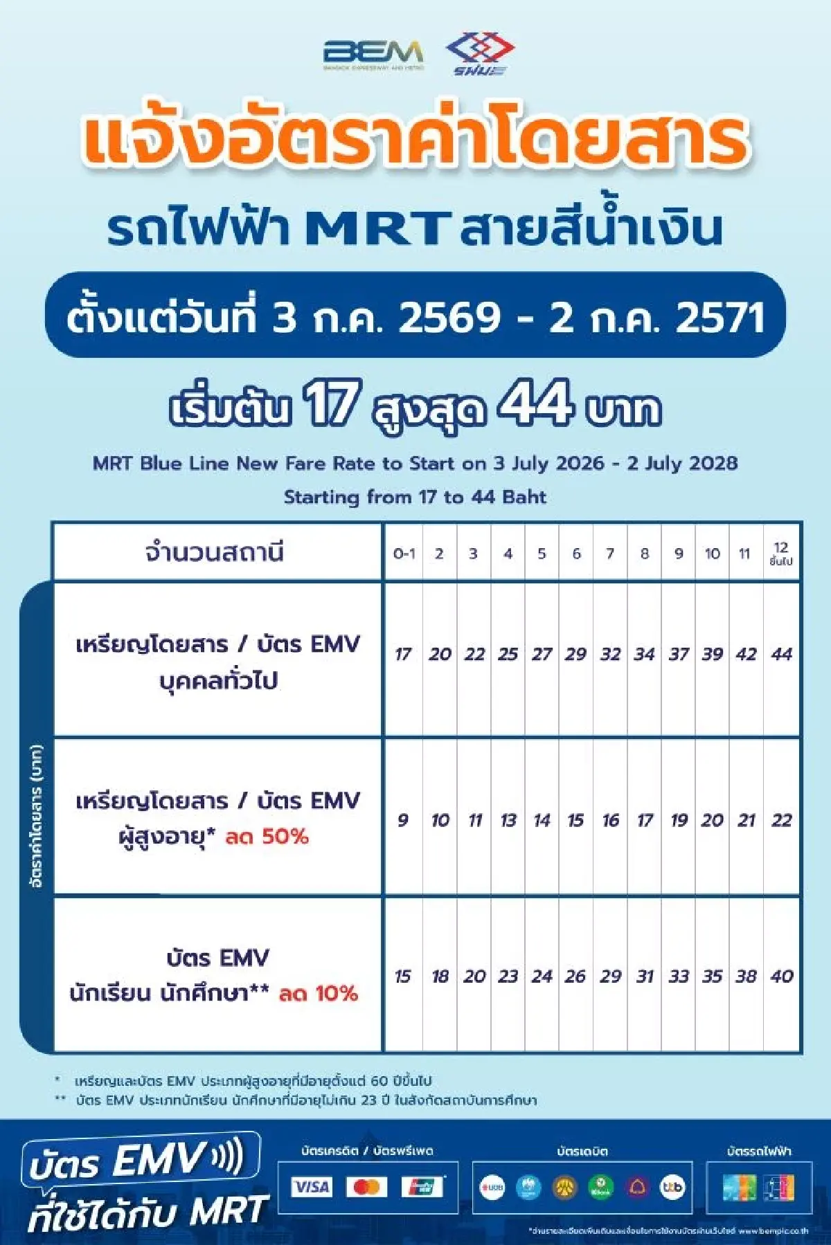 MRT สายสีน้ำเงิน ปรับราคาค่าโดยสารใหม่ เริ่มต้น 17 บาท เริ่ม 3 ก.ค.นี้