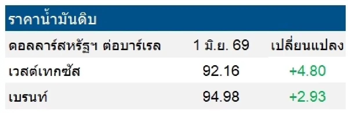 เวสต์เทกซัส 92.16 ดอลลาร์สหรัฐฯ /บาร์เรล เบรนท์ 94.98 ดอลลาร์สหรัฐฯ /บาร์เรล
