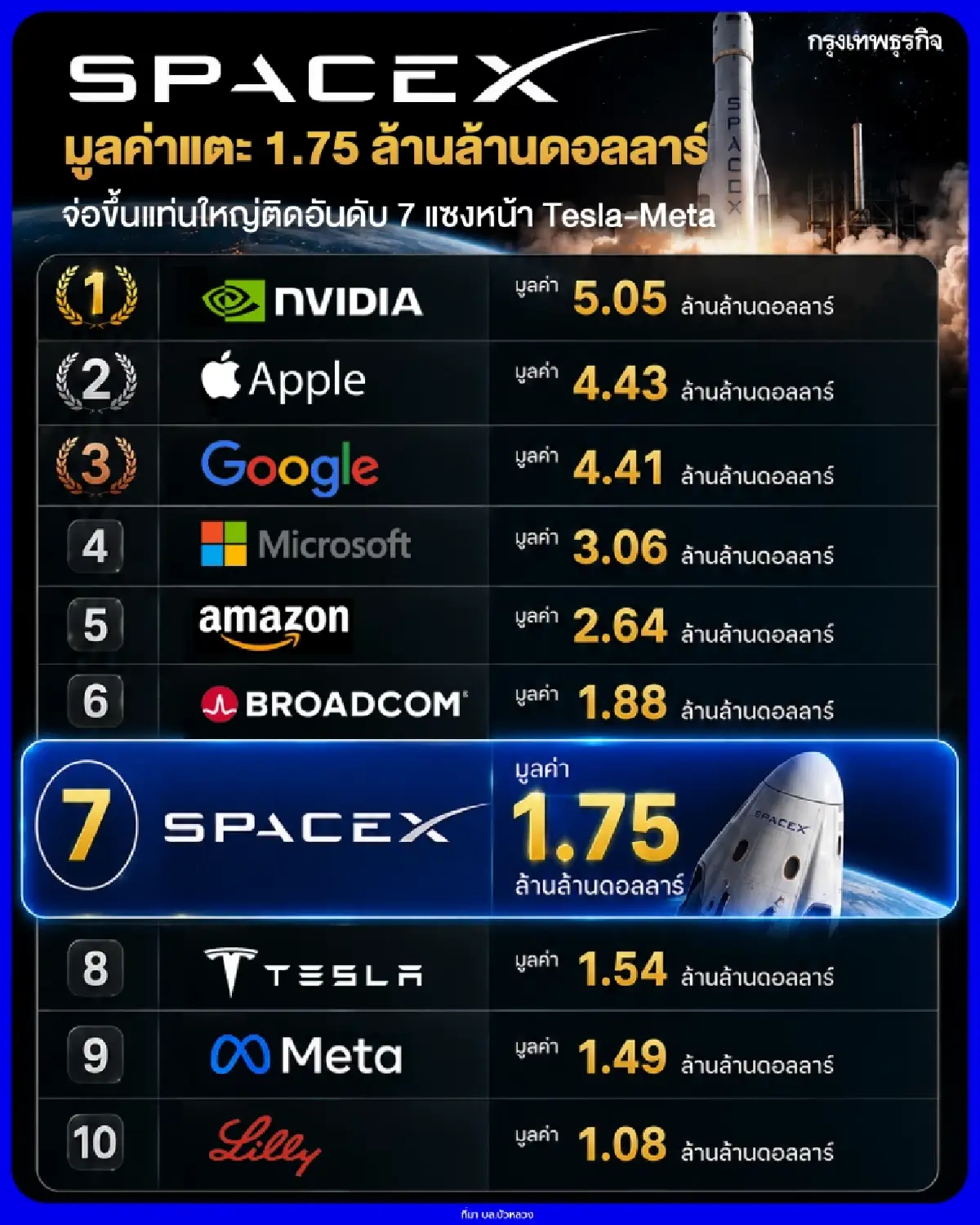 SpaceX มูลค่าแตะ 1.75 ล้านล้านดอลลาร์ จ่อขึ้นแท่นใหญ่ติดอันดับ 7 แซงหน้า Tesla-Meta