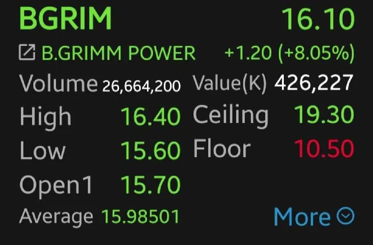 9 หุ้นโรงไฟฟ้าบวกคึก BGRIM-GPSC นำ 8.05% รับตะวันออกกลางคลี่คลาย-บอนด์ยีลด์ลง