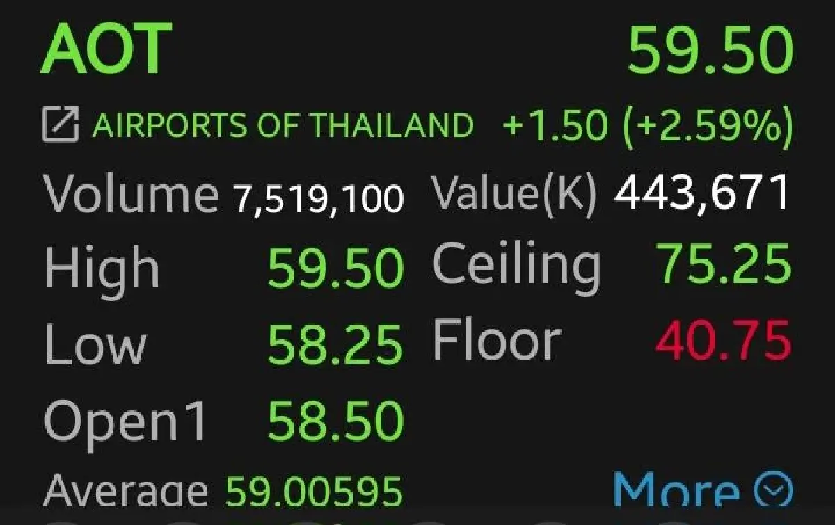 7 หุ้นท่องเที่ยวกอดคอบวก AOT นำ 2.59% โบรกเผยรับมาตรการรัฐ-บาทอ่อนหนุน