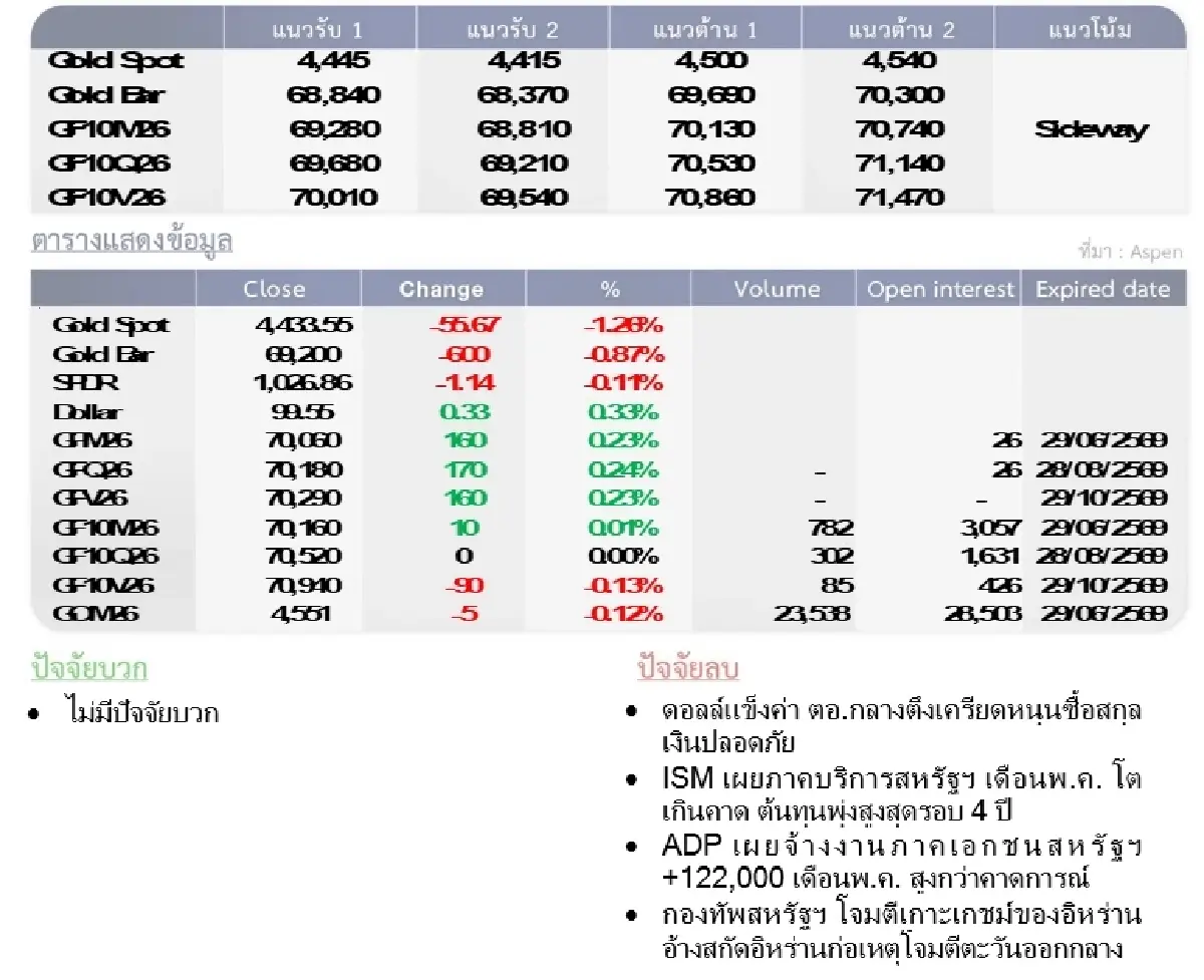Gold Futures : บล.โกลเบล็ก ราคาทองวันนี้  4,465.83 U$/ทรอยเอาน์ซ