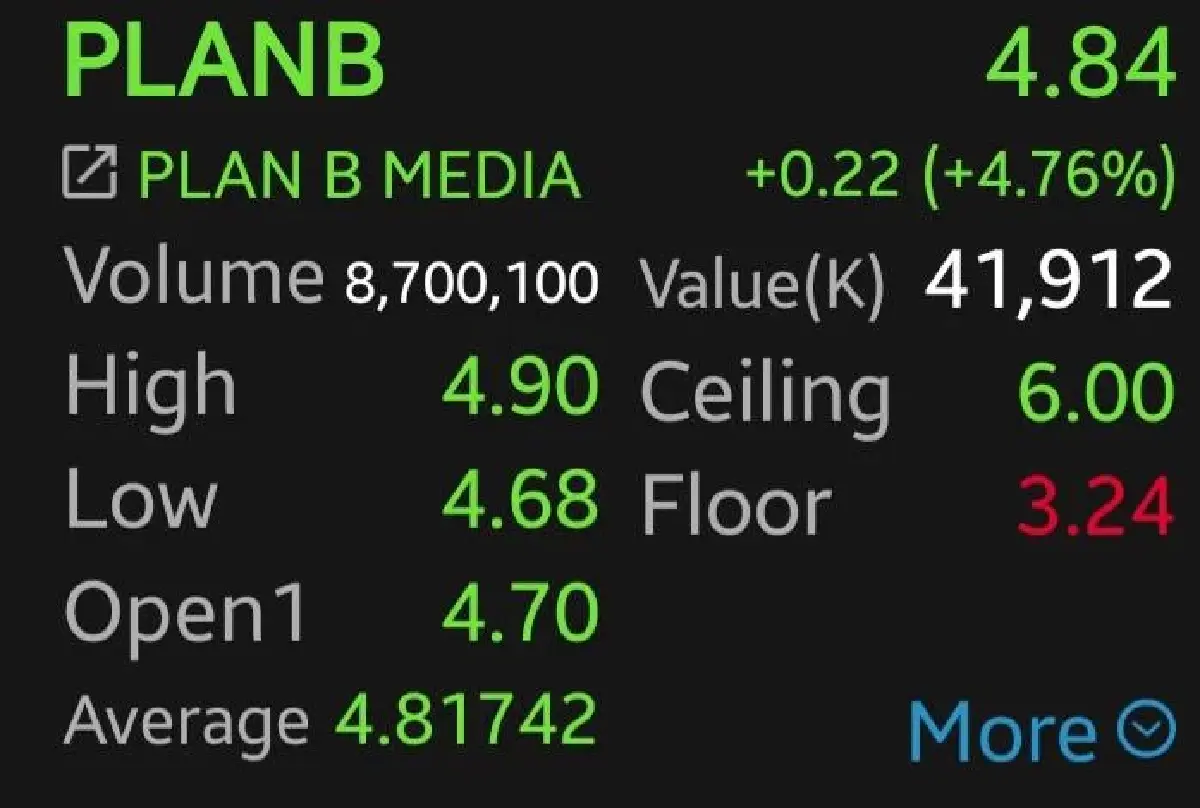 PLANB พุ่ง 4.76% รับอานิสงส์บอลโลก  เม็ดเงินโฆษณาไหลเข้า-รายใหญ่ทยอยสะสมหุ้น
