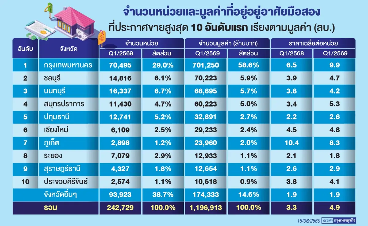 บ้านมือสองทะลักตลาด กทม.มูลค่าประกาศขายพุ่ง234%  จับตาสัญญาณเตือน?