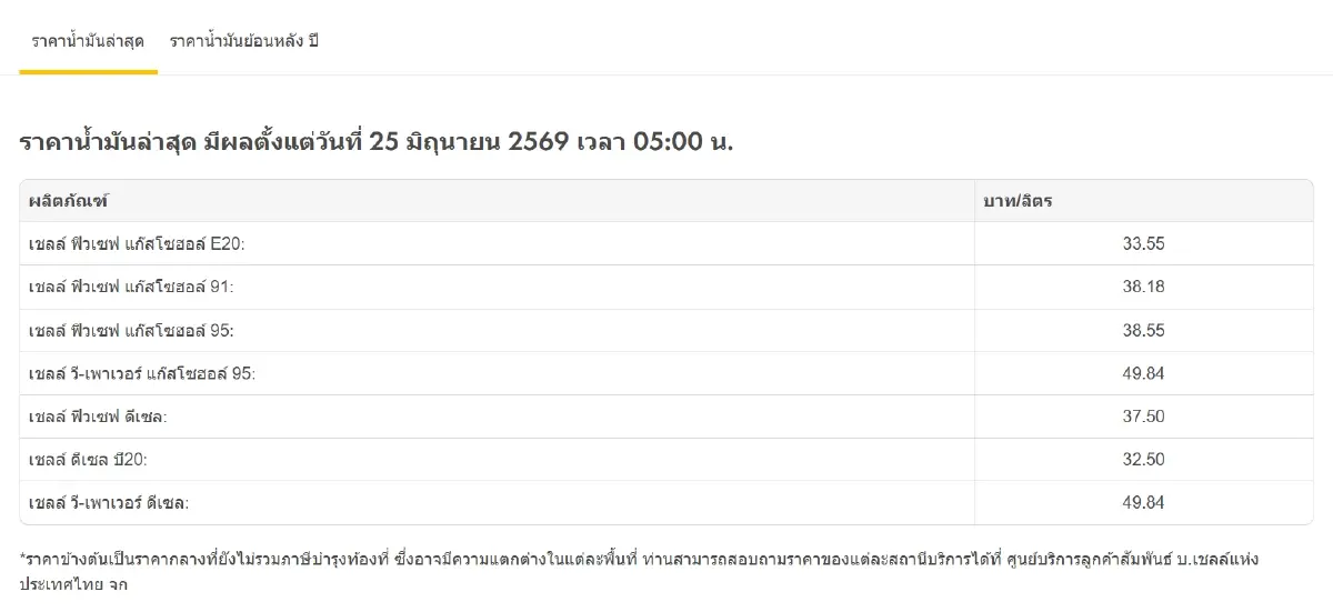น้ำมันลดแล้ว 0.80 บาท ราคาน้ำมันวันนี้ 25 มิ.ย.69 เบนซิน ลงทุกปั๊ม
