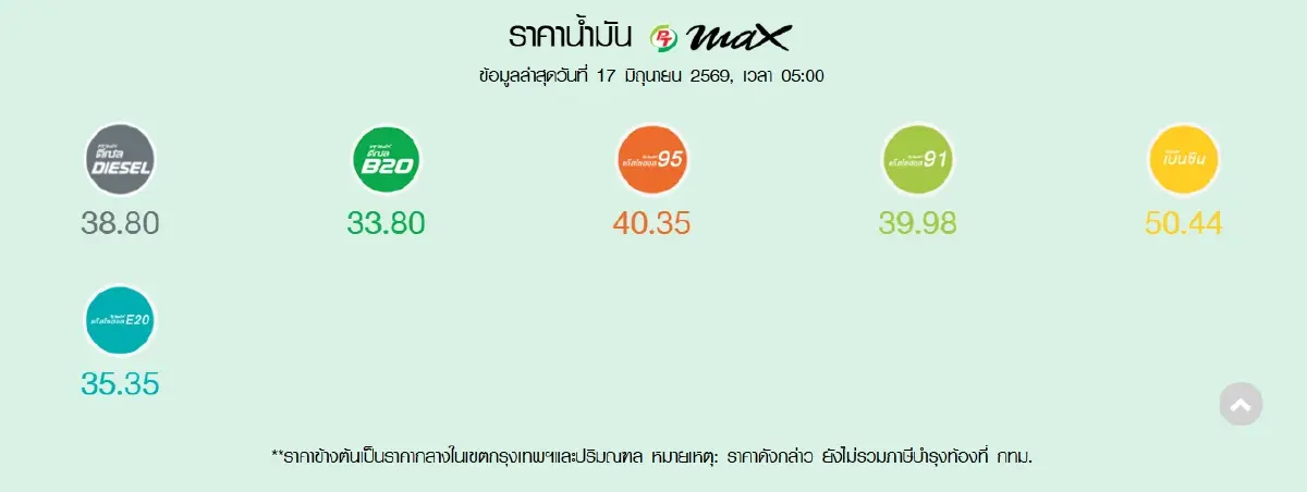 ราคาน้ำมันวันนี้ 17 มิ.ย.69 น้ำมันลดอีก 0.75 บาท เบนซิน แก๊สโซฮอล์