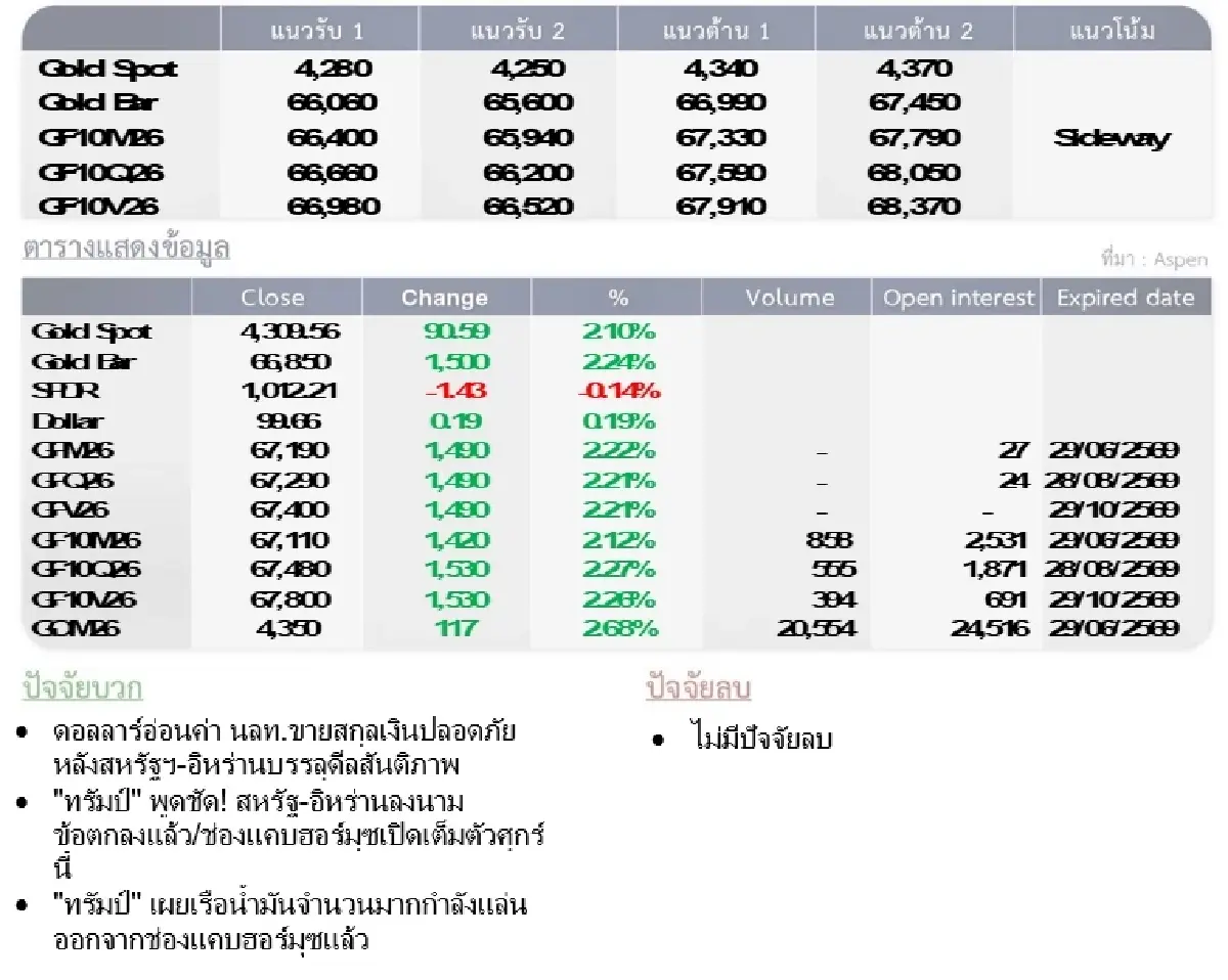 Gold Futures : บล.โกลเบล็ก ราคาทองวันนี้  4,322.47 U$/ทรอยเอาน์ซ
