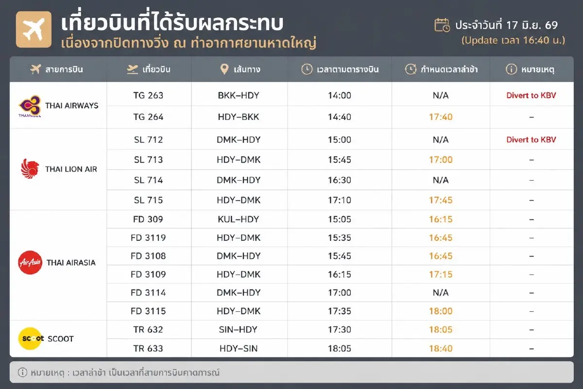 ทอท. แจง 'หาดใหญ่' ปิดรันเวย์ กระทบ 14 เที่ยวบิน ขณะนี้เปิดให้บริการตามปกติ
