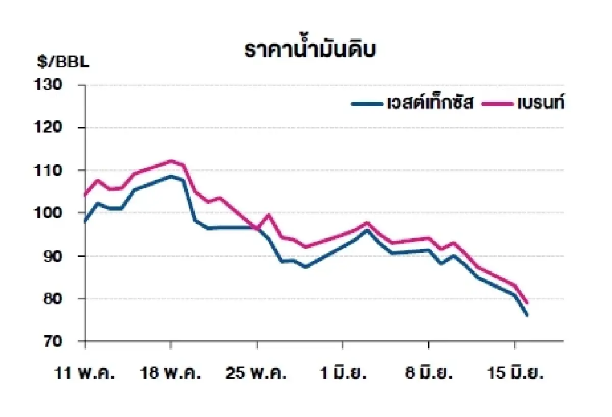 เวสต์เทกซัส 76.05 ดอลลาร์สหรัฐฯ /บาร์เรล เบรนท์ 78.96 ดอลลาร์สหรัฐฯ /บาร์เรล