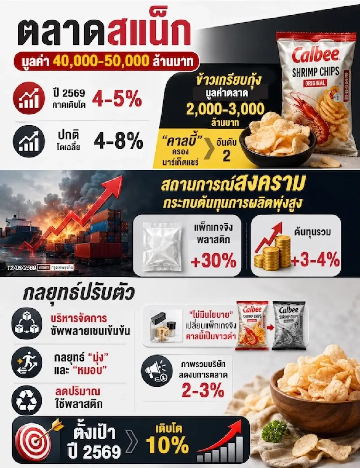 ‘คาลบี้’ เข้มบริหารต้นทุน สกัดขึ้นราคา ชูกลยุทธ์ ‘มุ่ง-หมอบ’ ปั๊มยอดโต