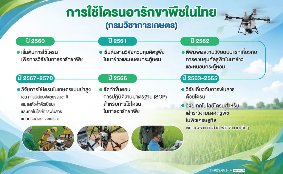 กรมวิชาการเกษตรส่ง ‘โดรนเกษตร’ พลิกอนาคตการอารักขาพืช