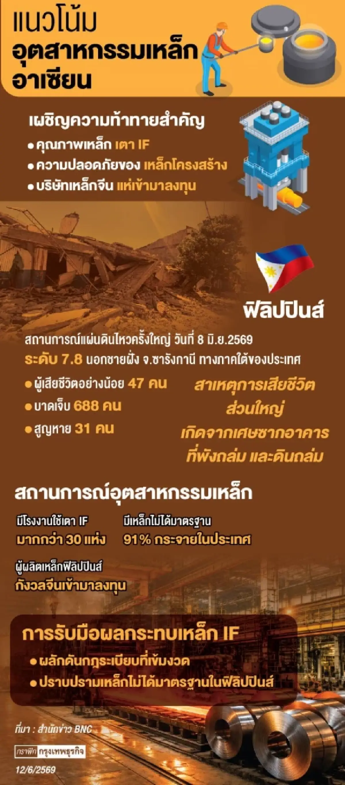‘ฟิลิปปินส์’ ผวาเตาหลอม IF แผ่นดินไหวเขย่าอุตสาหกรรมเหล็กอาเซียน