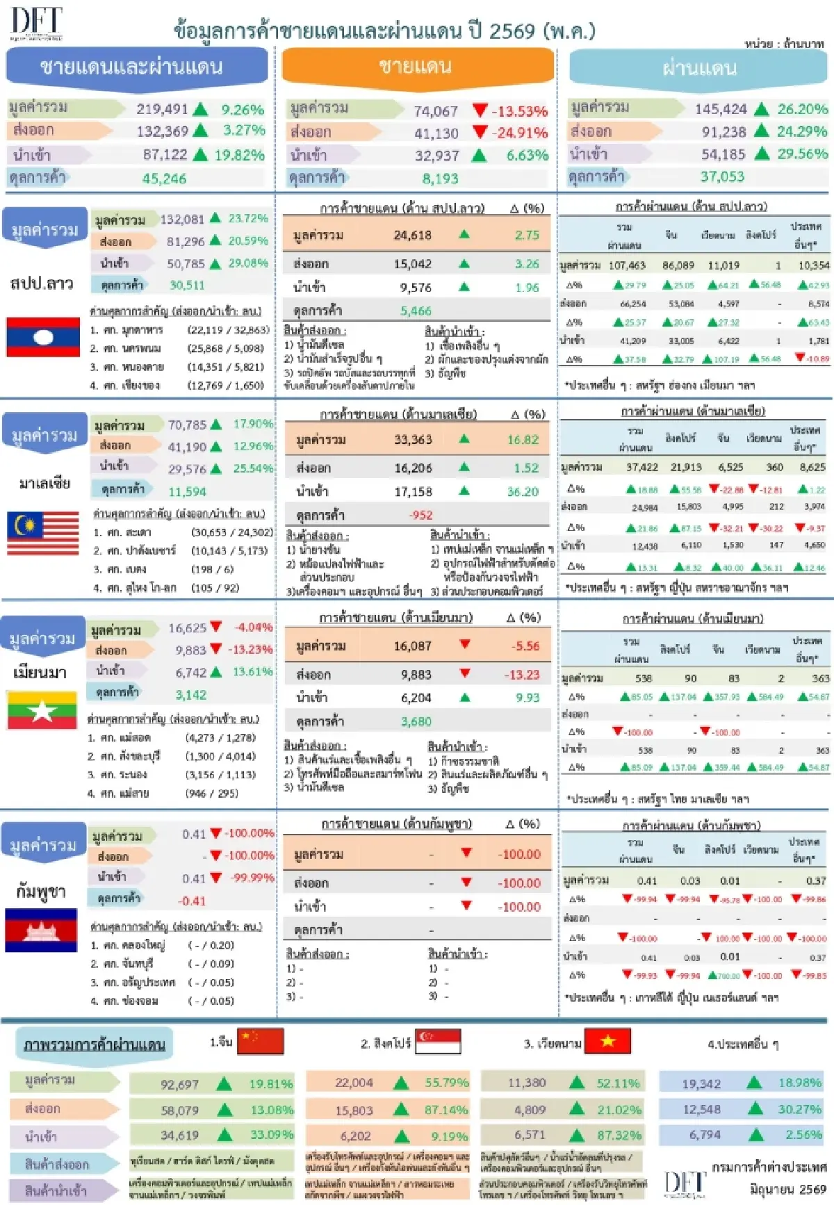 ค้าชายแดน-ผ่านแดน พ.ค. บวก 9.3%  ทุเรียนยังครองแชมป์ส่งออก