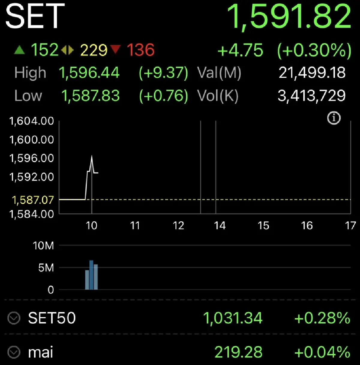 หุ้นไทยเปิดตลาดวันนี้ บวก 4.75 จุด  รับแรงซื้อหุ้นประกาศ SET50 หนุน