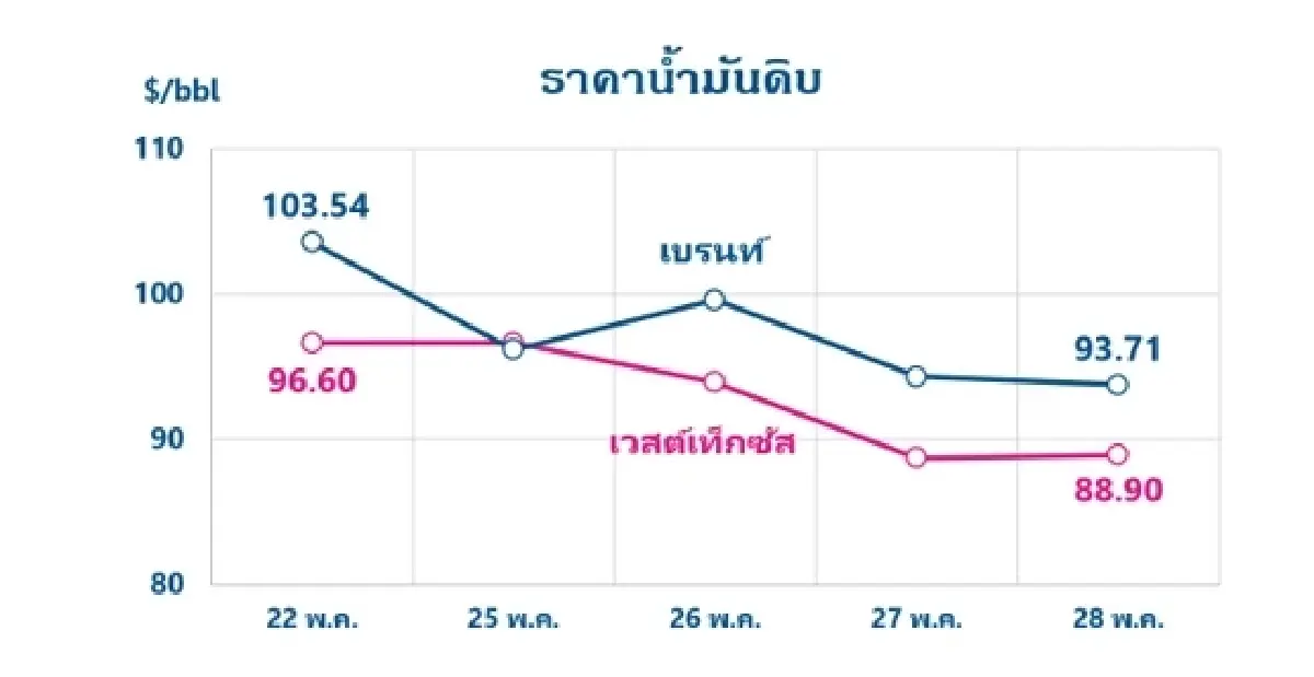 Thaioil Weekly Oil Market and Outlook as of 1 June 2026