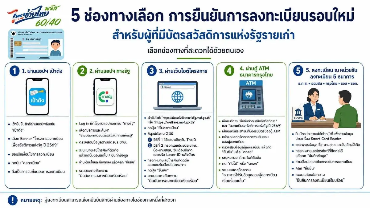 ดีกันแล้ว พ่อ แม่ ลูก รัฐยอมถอย ทบทวนเกณฑ์ภาษี บัตรสวัสดิการแห่งรัฐ