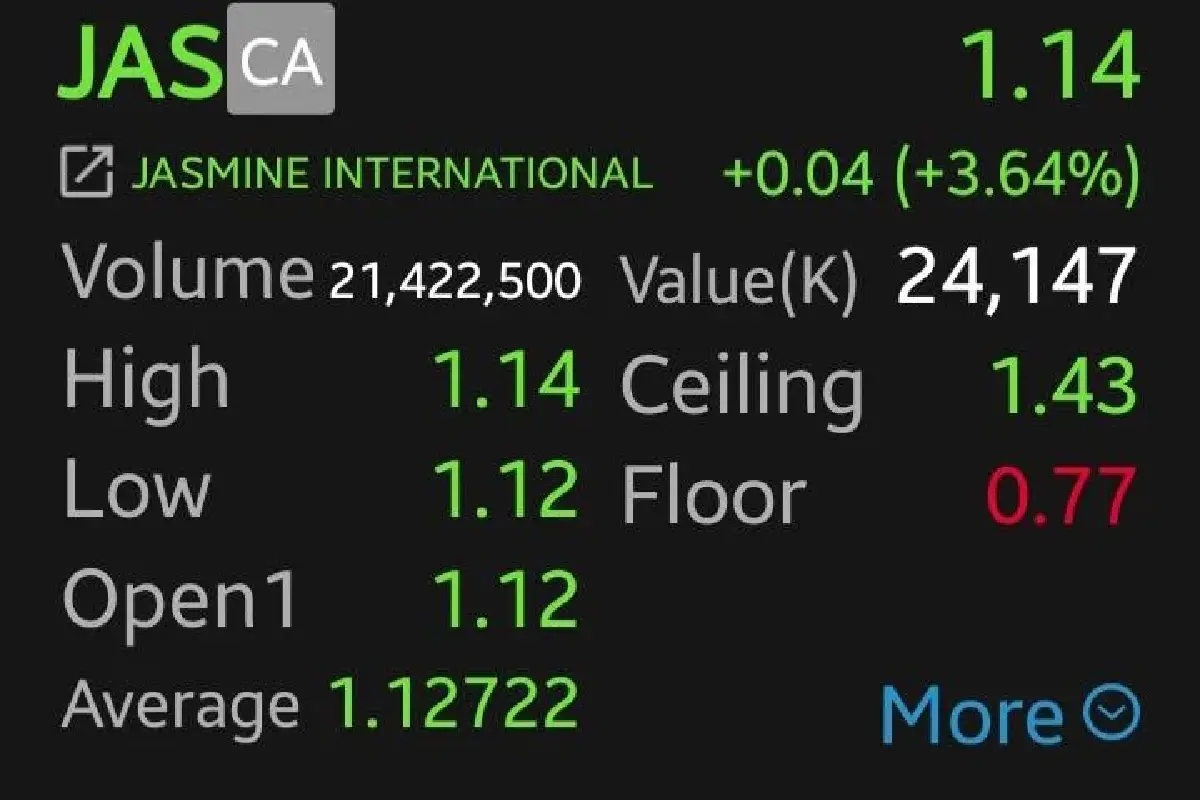 หุ้น MONO-JTS กอดคอบวกพุ่ง 13.70% โบรกชี้ตลาดคลายกังวล หลังข่าวขายหุ้นใหญ่ผิดพลาด