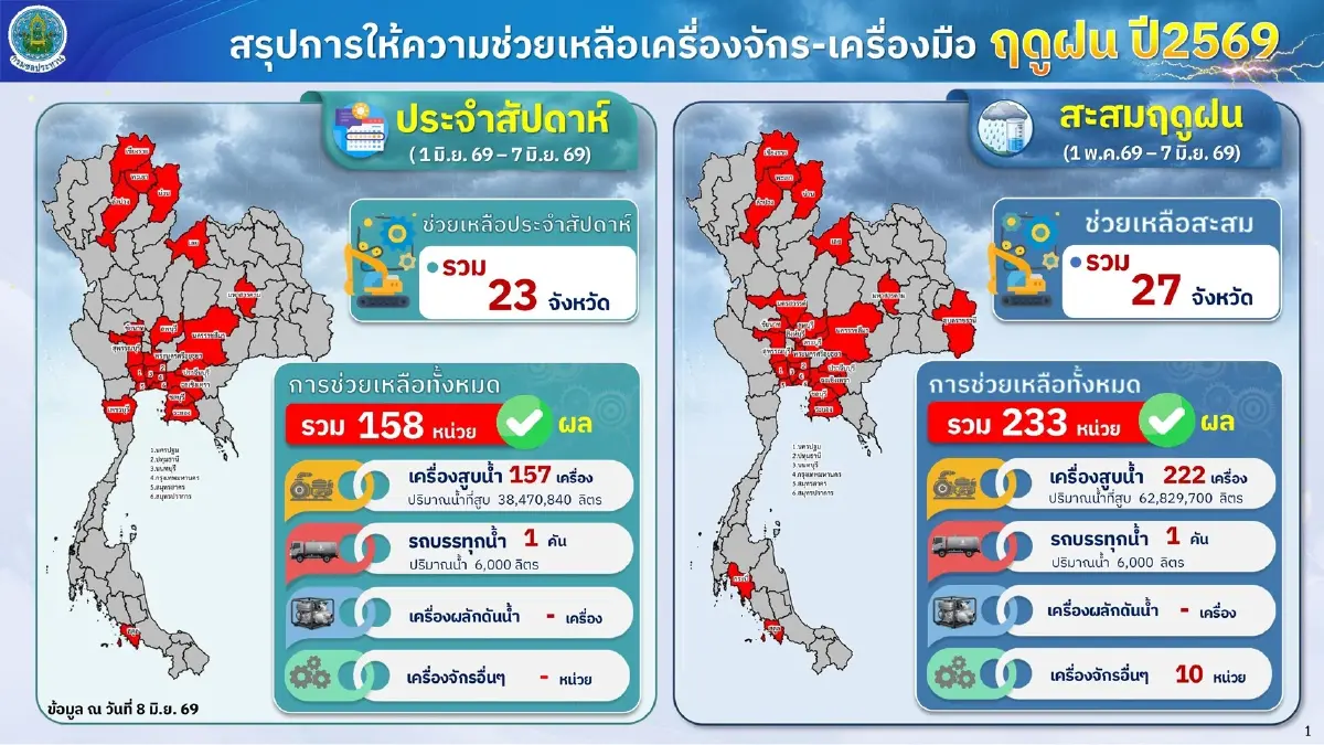 'รมต.สุริยะ' สั่งเฝ้าระวังฝนตกหนัก 8 - 14 มิ.ย. นี้ เขื่อนทั่วประเทศ พร้อมรับสถานการณ์