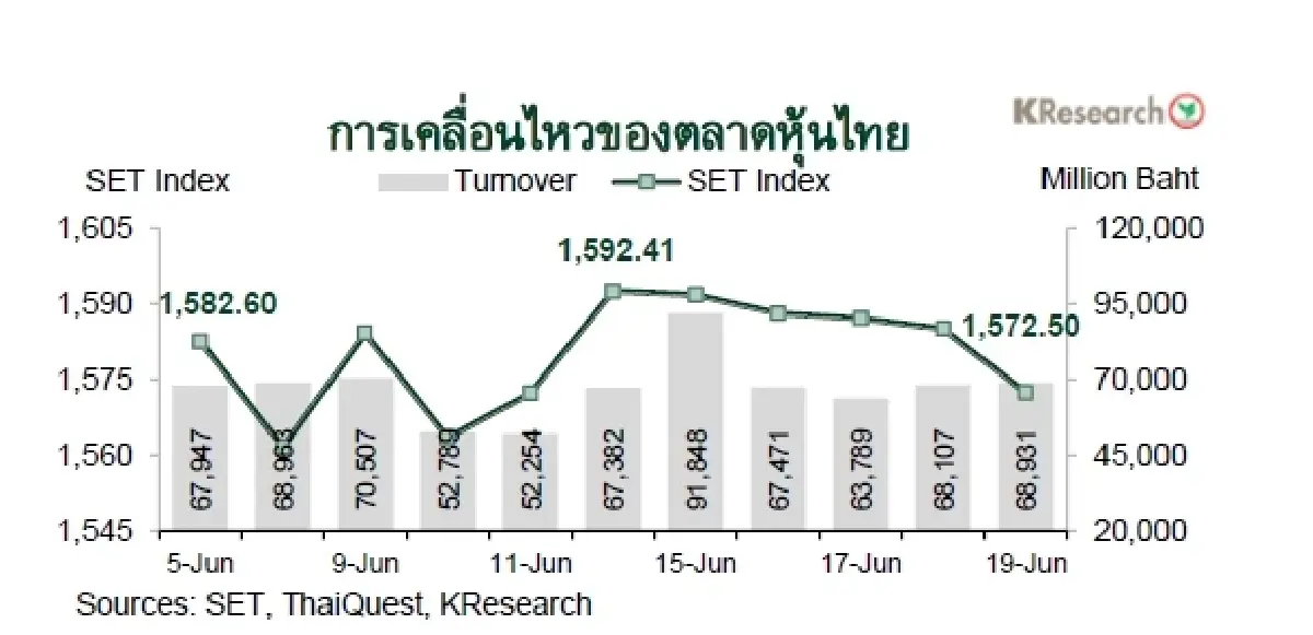 MONEY AND STOCK MARKET REVIEW วันที่ 15-19 มิถุนายน 2569