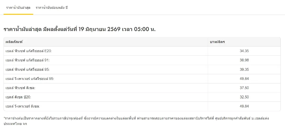 ราคาน้ำมันวันนี้ 24 มิ.ย.69 น้ำมันลง ปตท. กลุ่มพรีเมียม - ปั๊มอื่นคงที่